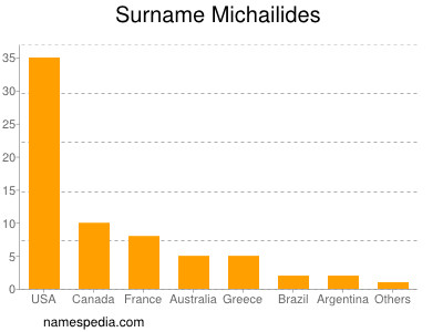 Surname Michailides