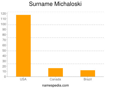 Surname Michaloski
