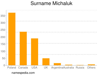 Surname Michaluk
