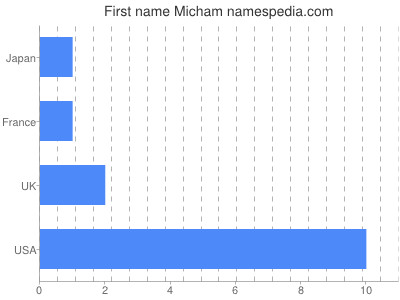 Given name Micham
