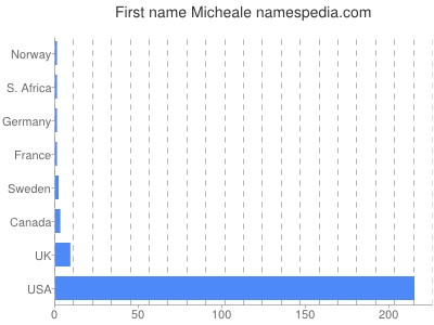Given name Micheale