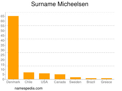 Surname Micheelsen