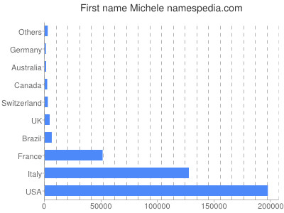Given name Michele