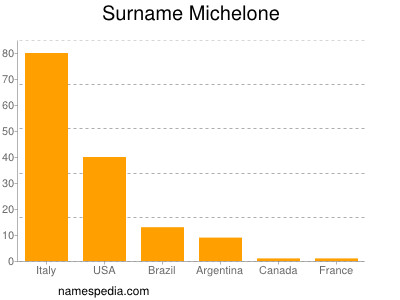 Surname Michelone