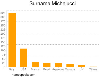 Surname Michelucci
