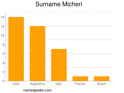 Surname Micheri