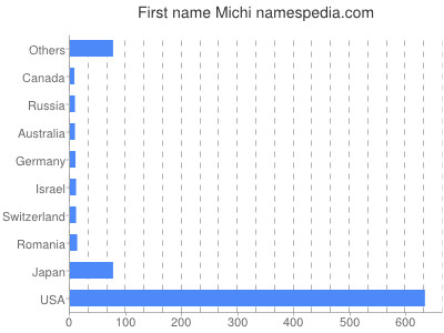 Given name Michi