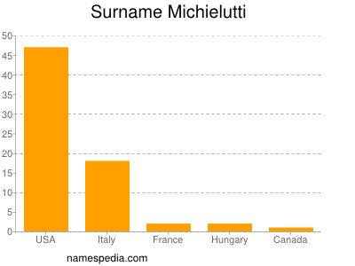 Surname Michielutti