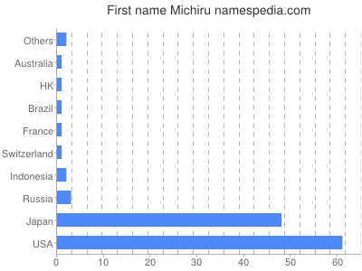 Given name Michiru