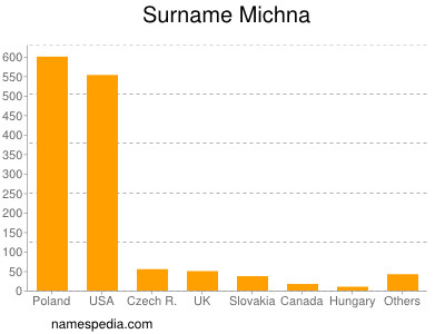 Surname Michna