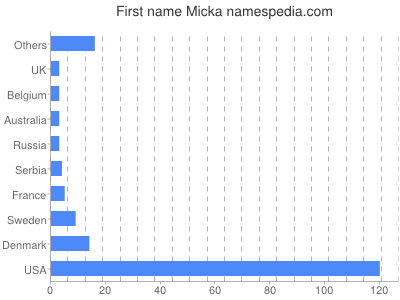Given name Micka