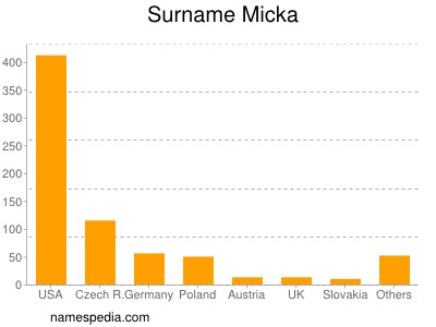 Surname Micka