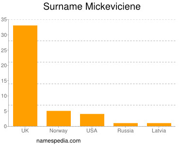 Surname Mickeviciene