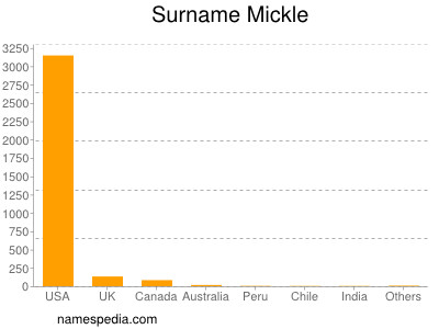 Surname Mickle