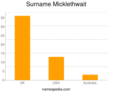 Surname Micklethwait