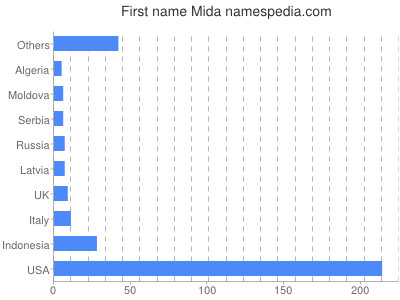 Given name Mida