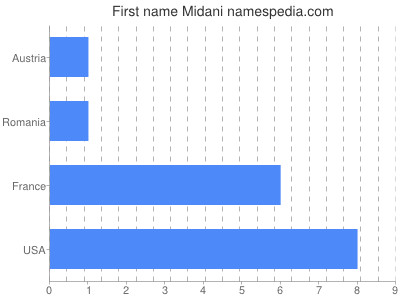 Given name Midani