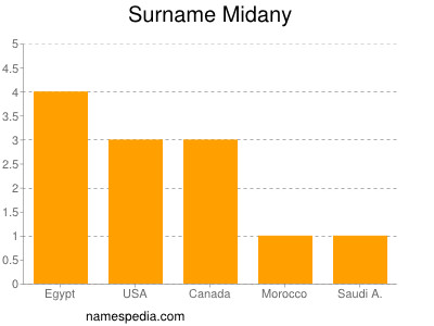 Surname Midany