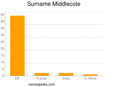 Surname Middlecote