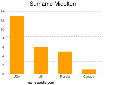 Surname Middlton
