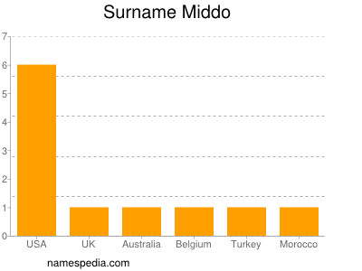 Surname Middo