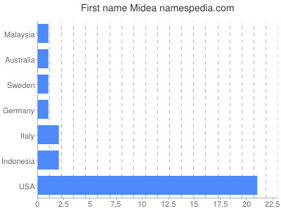 Given name Midea