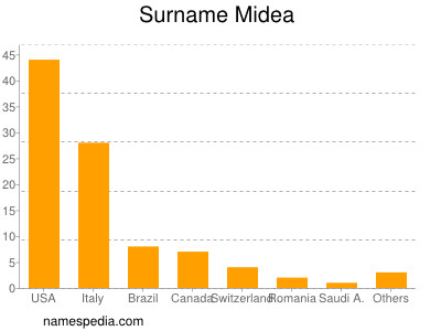 Surname Midea
