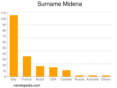 Surname Midena