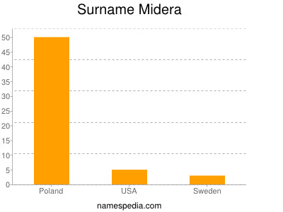 Surname Midera