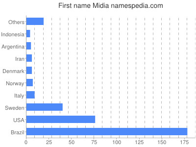 Given name Midia