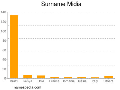 Surname Midia
