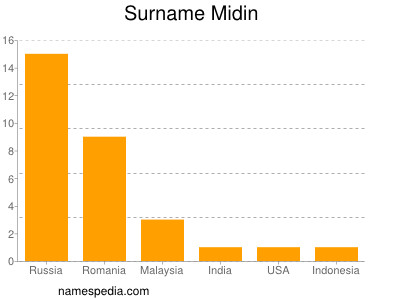 Surname Midin