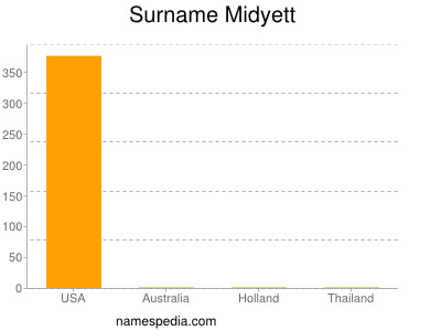 Surname Midyett