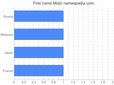 Given name Midzi