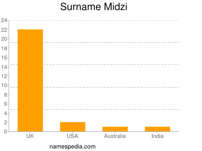 Surname Midzi