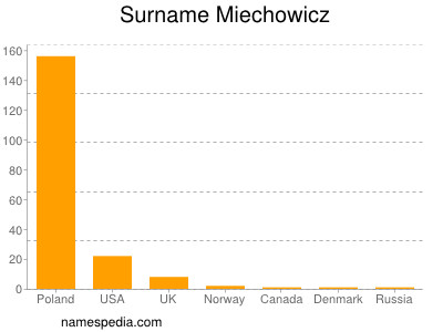 Surname Miechowicz
