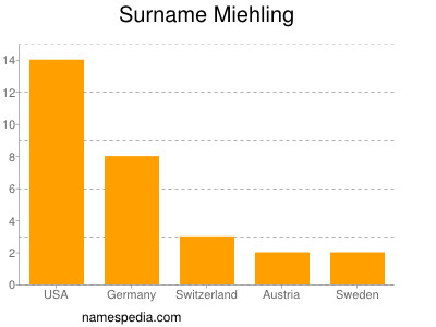 Surname Miehling