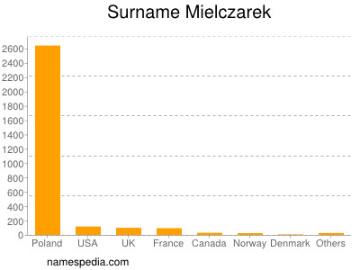 Surname Mielczarek