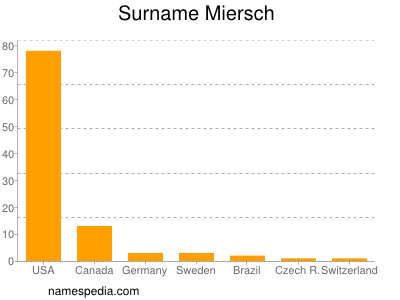 Surname Miersch