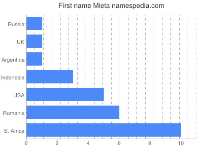 Given name Mieta