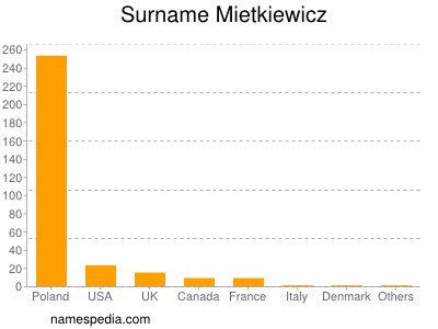 Surname Mietkiewicz