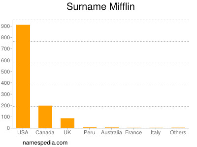 Surname Mifflin