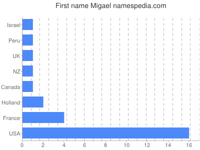 Given name Migael
