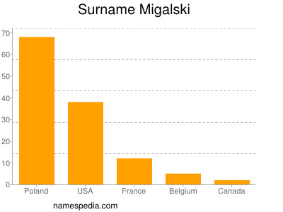 Surname Migalski