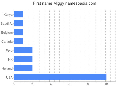 Given name Miggy