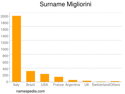Surname Migliorini