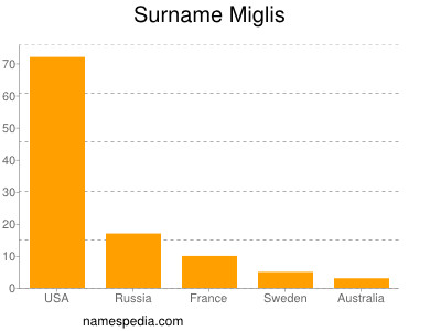 Surname Miglis