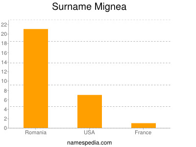 Surname Mignea