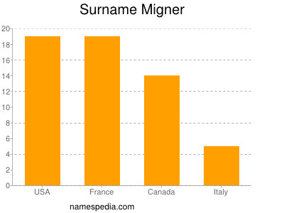 Surname Migner