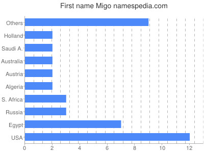 Given name Migo
